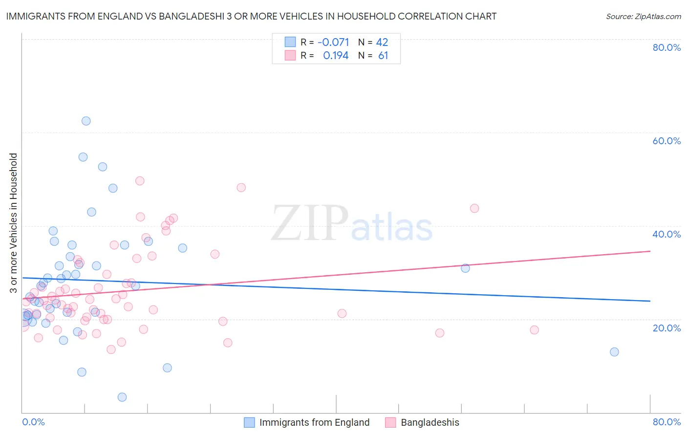 Immigrants from England vs Bangladeshi 3 or more Vehicles in Household