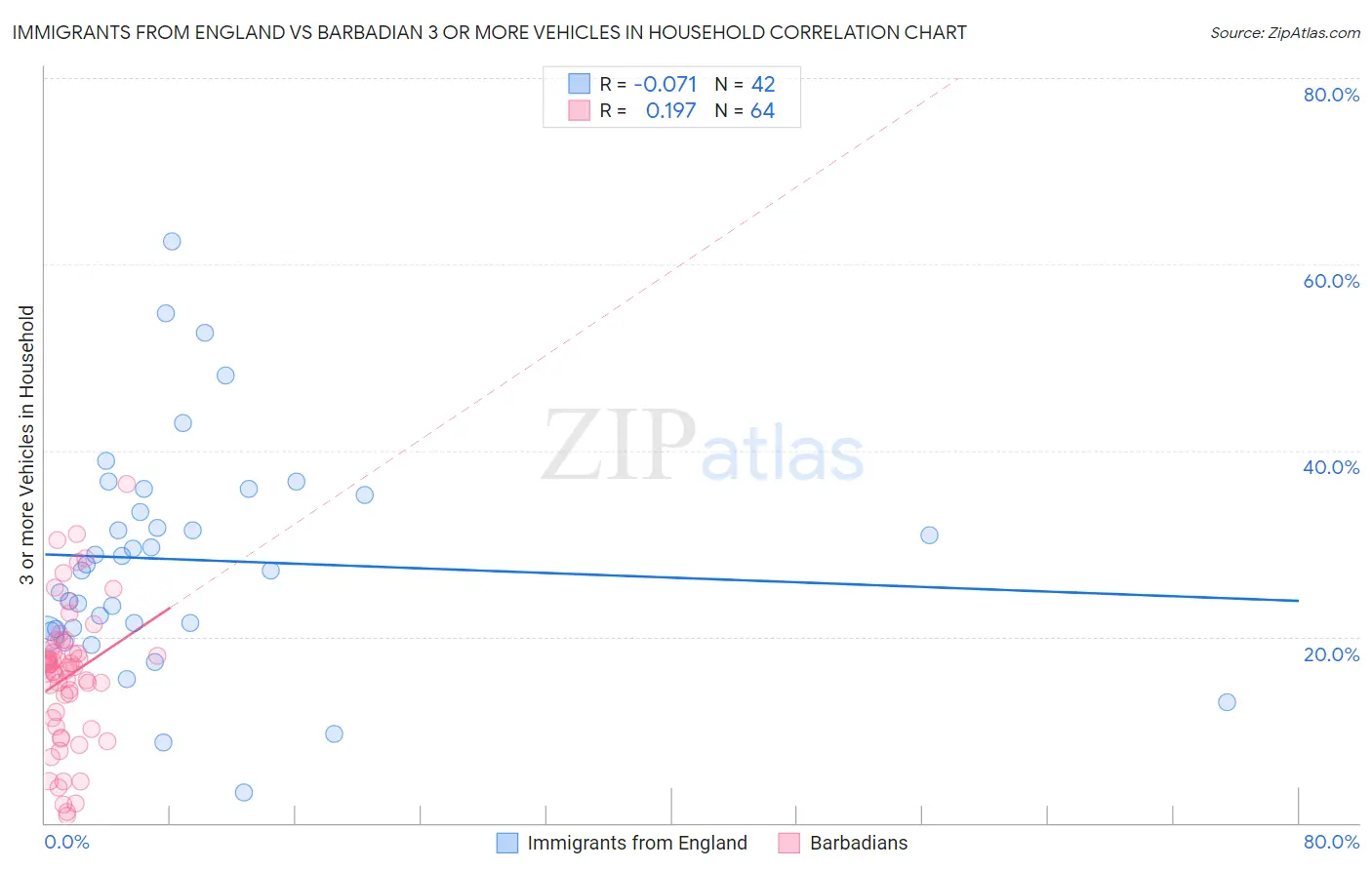 Immigrants from England vs Barbadian 3 or more Vehicles in Household