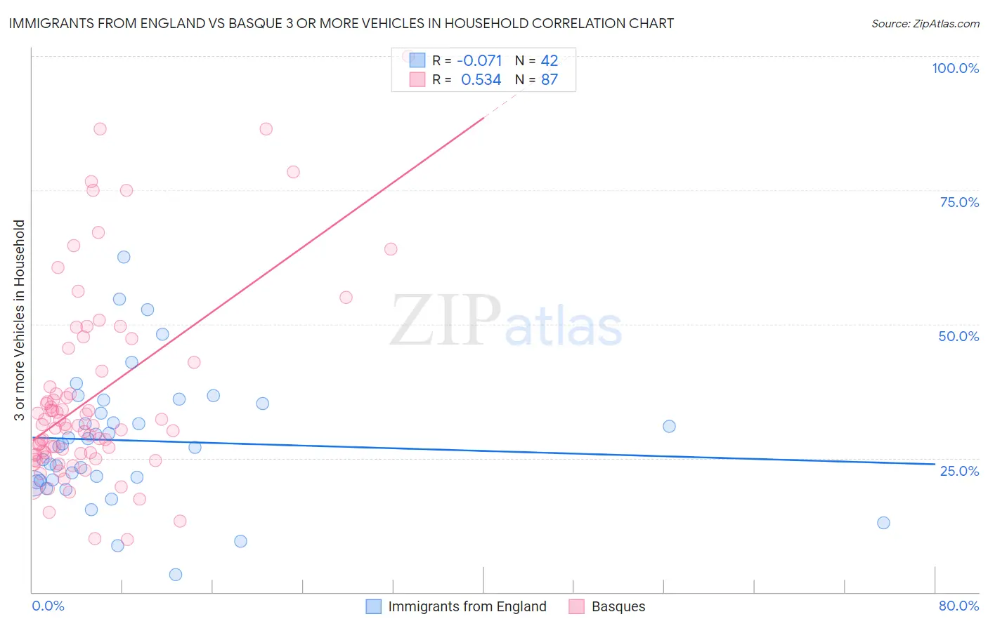 Immigrants from England vs Basque 3 or more Vehicles in Household