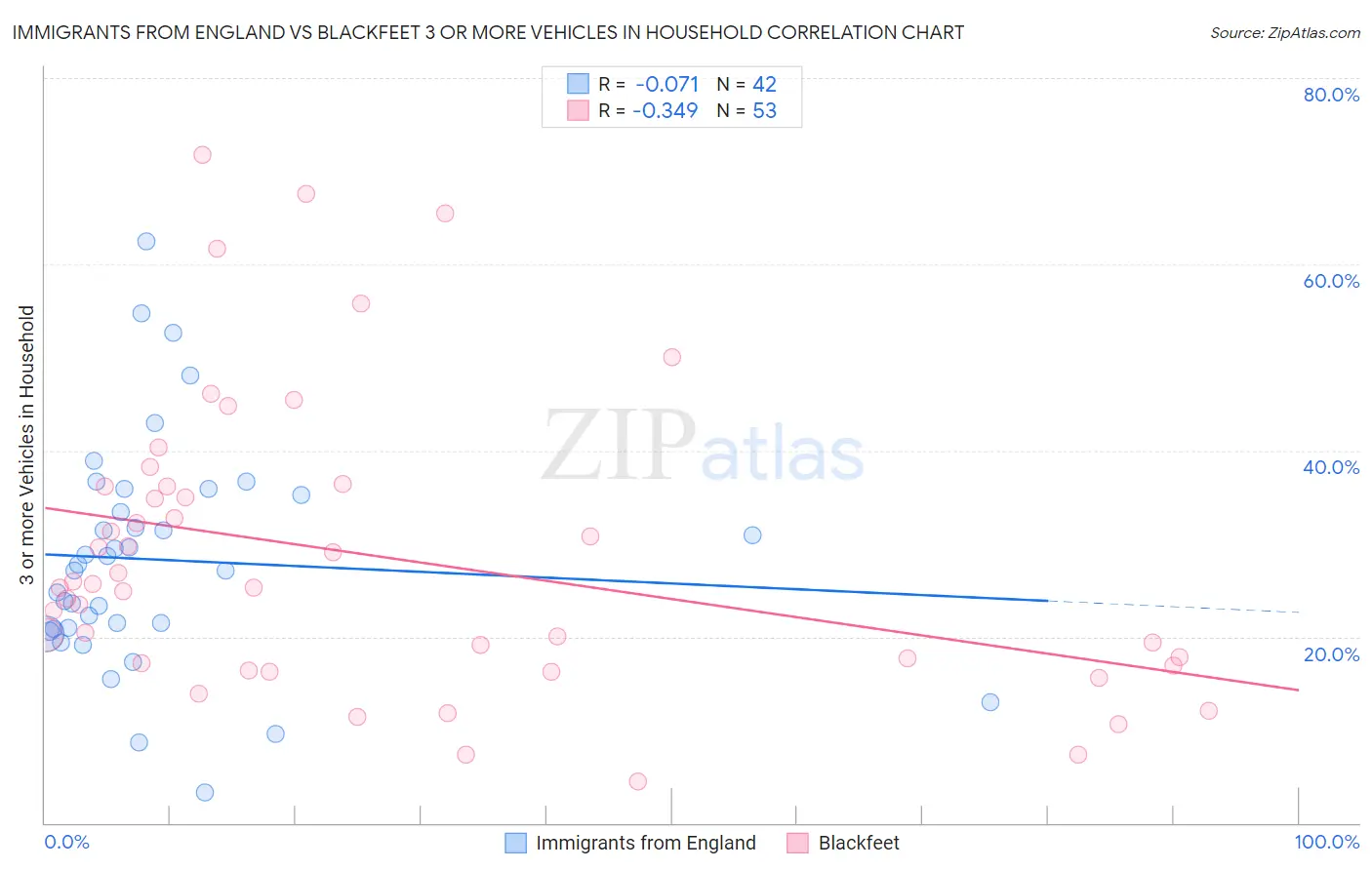 Immigrants from England vs Blackfeet 3 or more Vehicles in Household