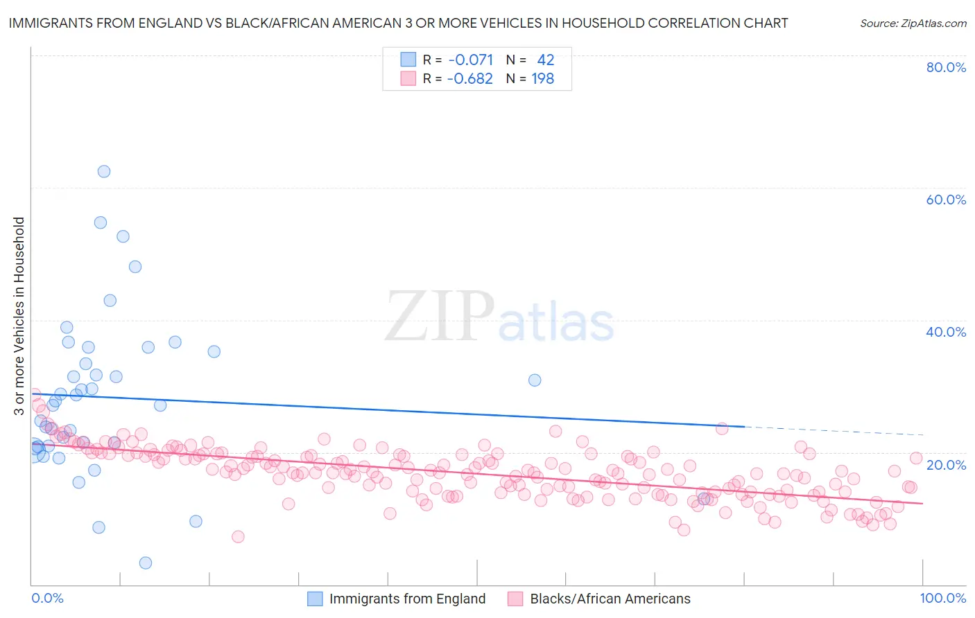 Immigrants from England vs Black/African American 3 or more Vehicles in Household