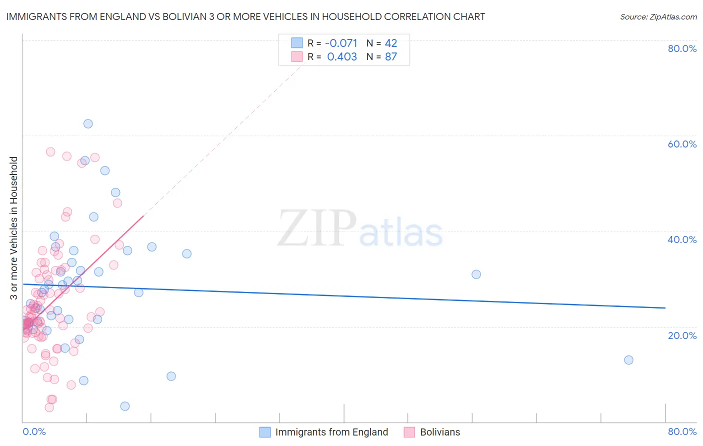Immigrants from England vs Bolivian 3 or more Vehicles in Household