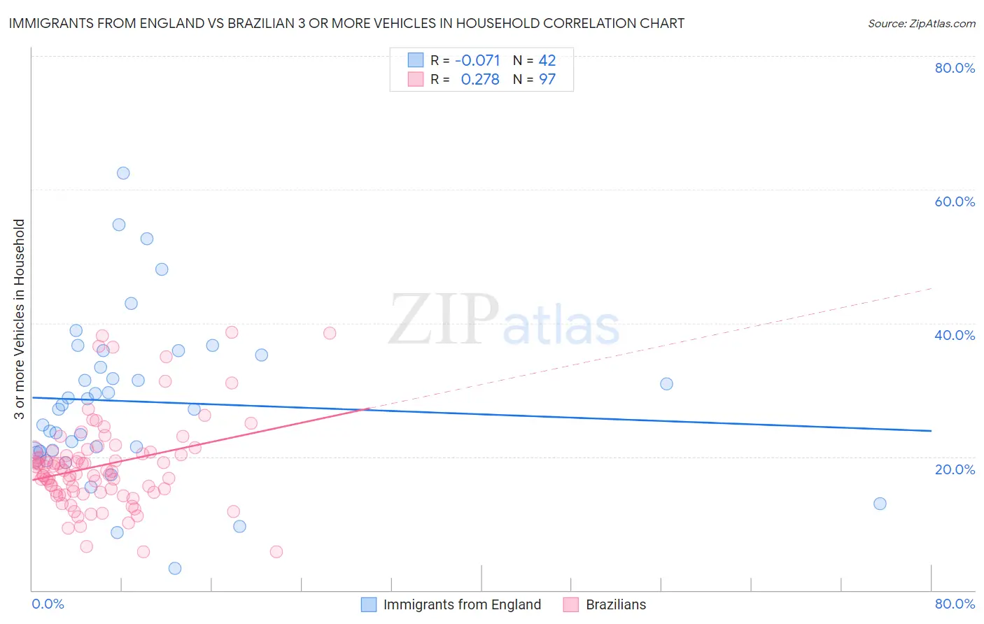 Immigrants from England vs Brazilian 3 or more Vehicles in Household