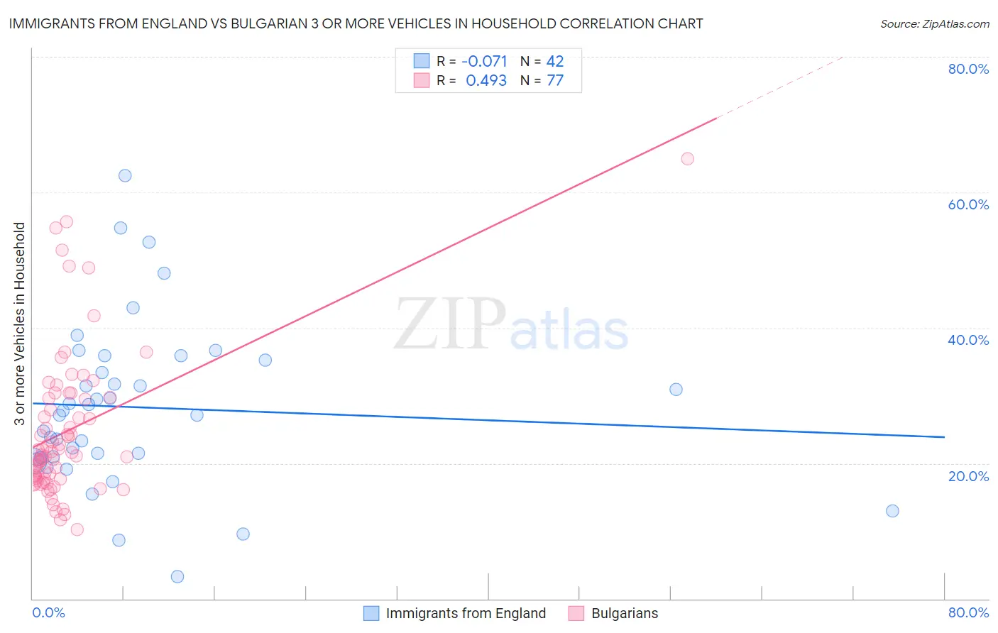 Immigrants from England vs Bulgarian 3 or more Vehicles in Household