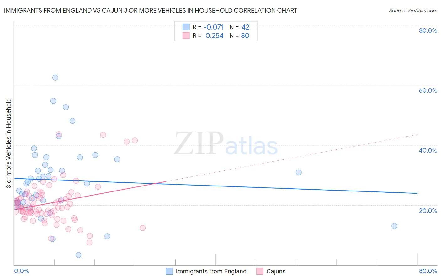Immigrants from England vs Cajun 3 or more Vehicles in Household