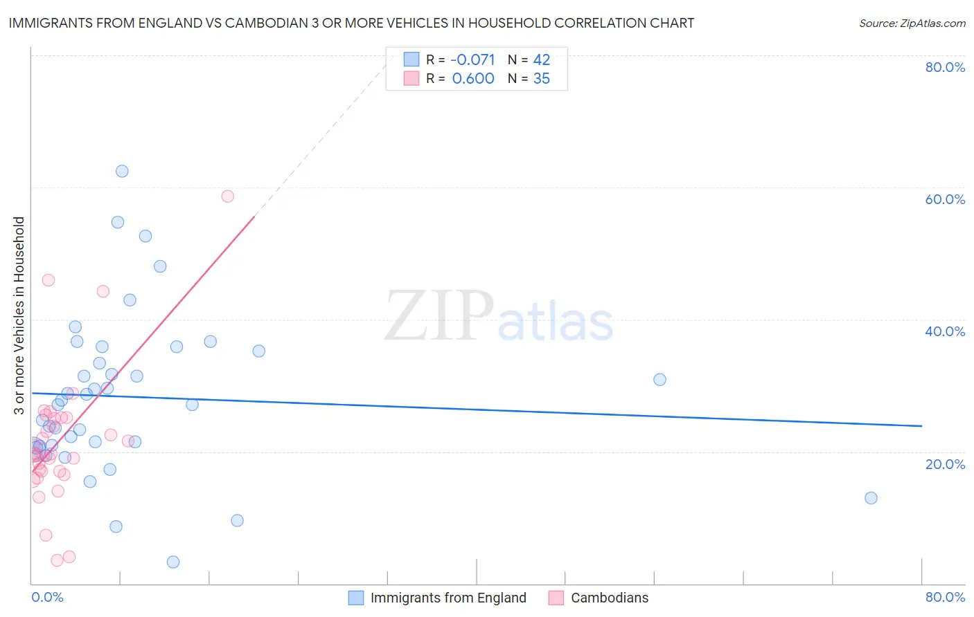 Immigrants from England vs Cambodian 3 or more Vehicles in Household