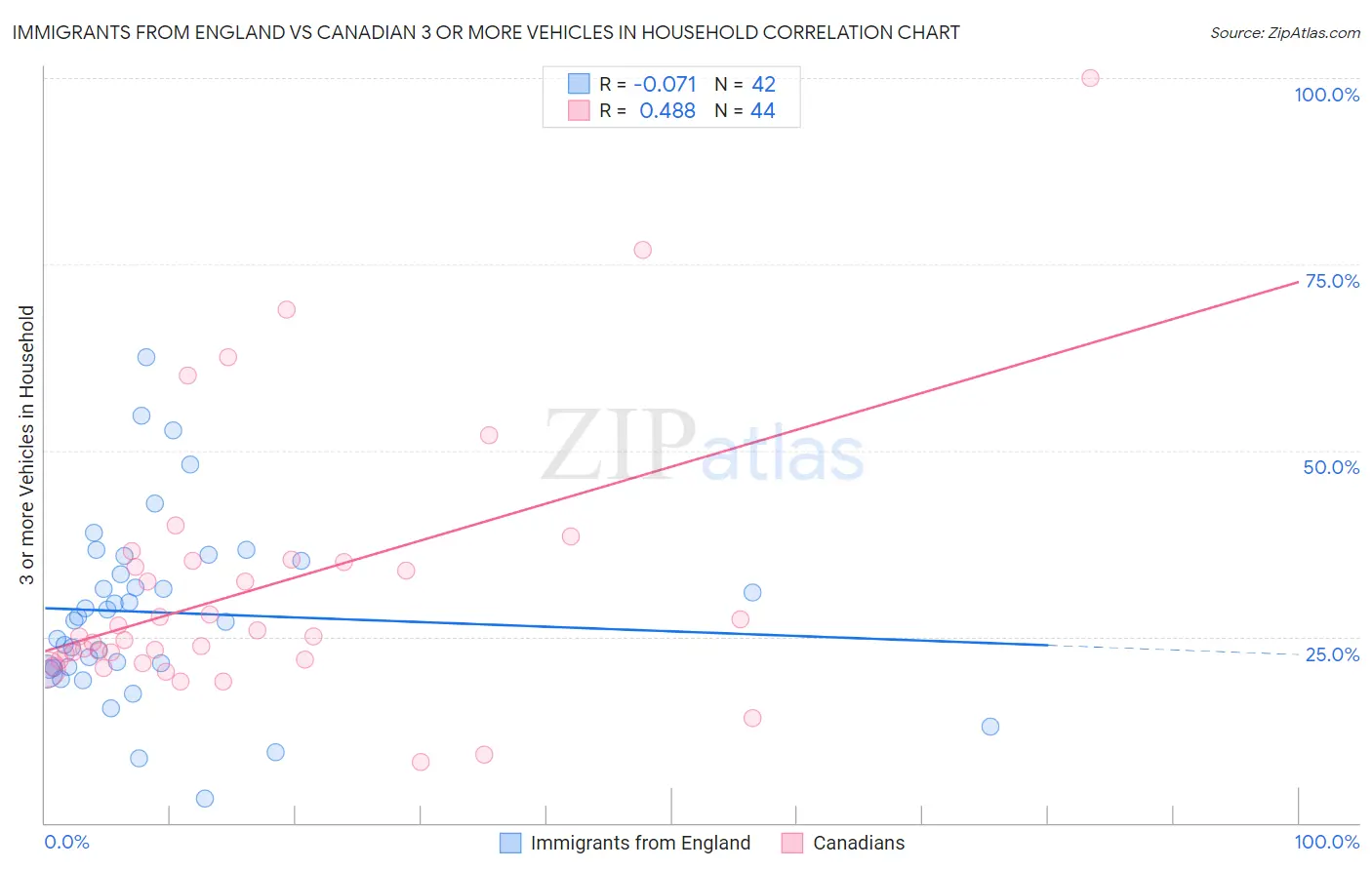 Immigrants from England vs Canadian 3 or more Vehicles in Household