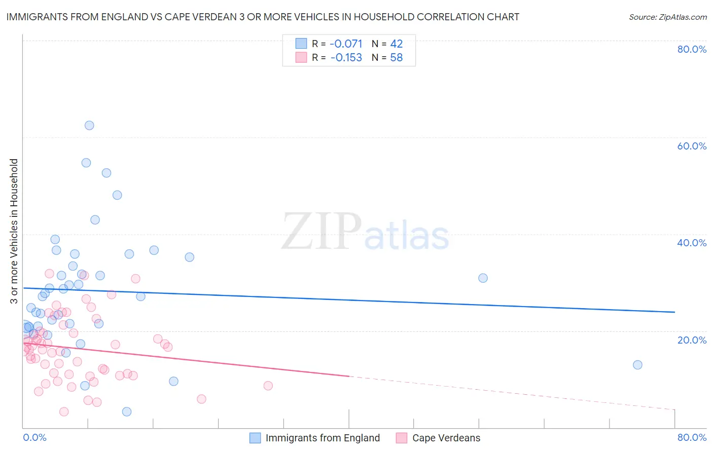 Immigrants from England vs Cape Verdean 3 or more Vehicles in Household