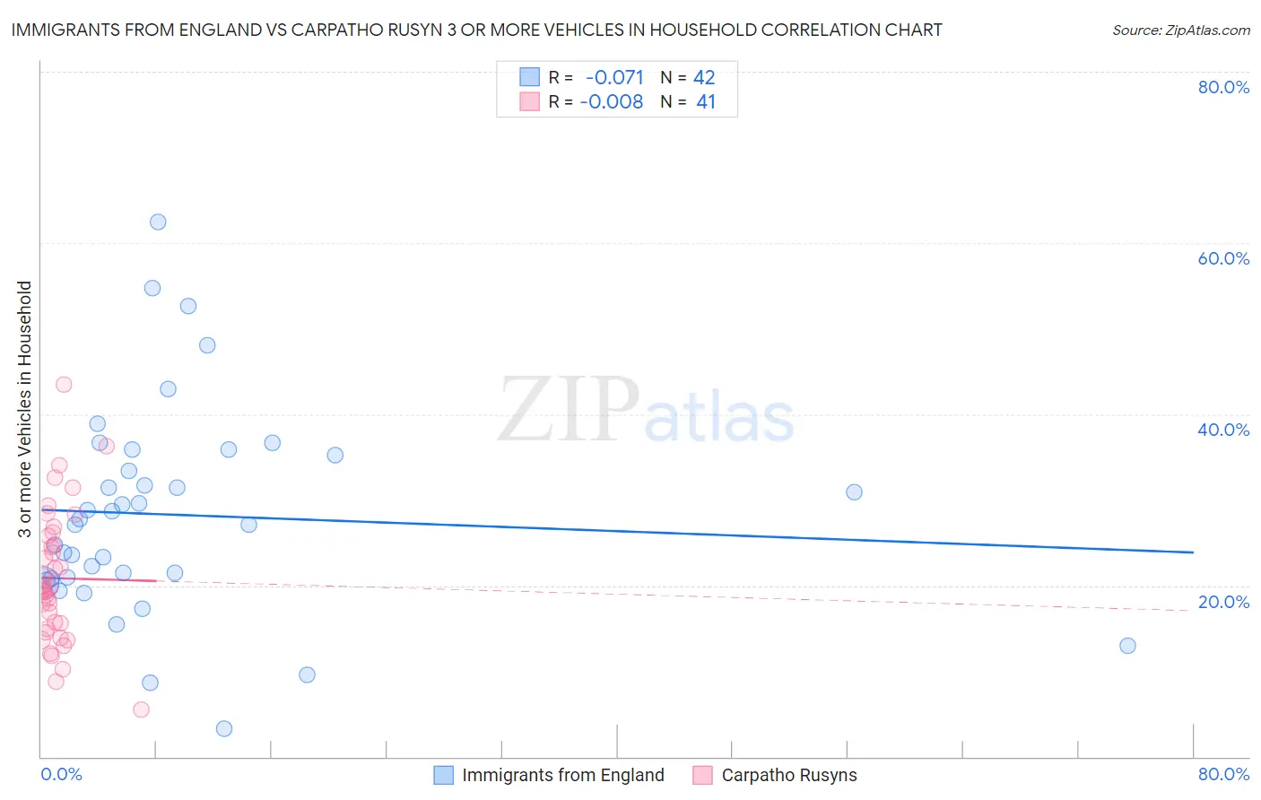 Immigrants from England vs Carpatho Rusyn 3 or more Vehicles in Household