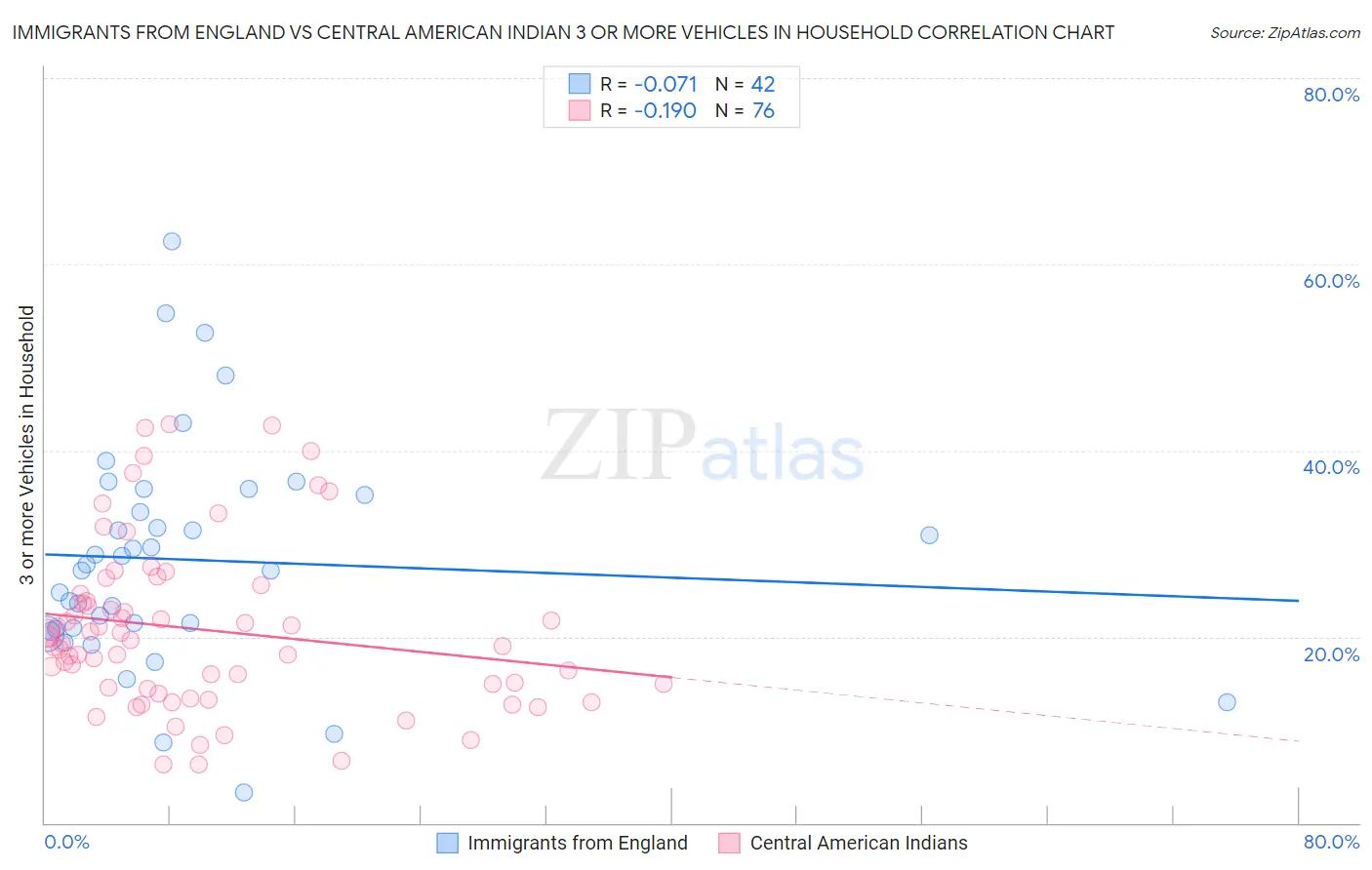 Immigrants from England vs Central American Indian 3 or more Vehicles in Household