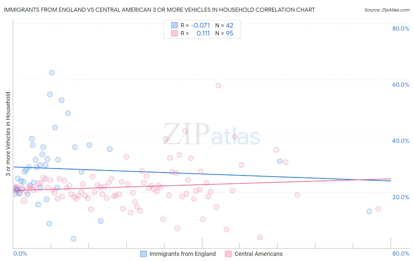 Immigrants from England vs Central American 3 or more Vehicles in Household