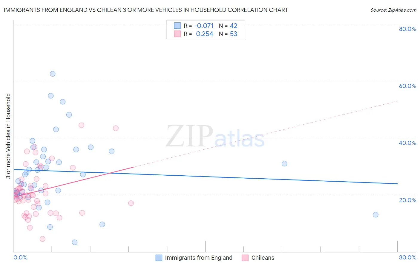Immigrants from England vs Chilean 3 or more Vehicles in Household
