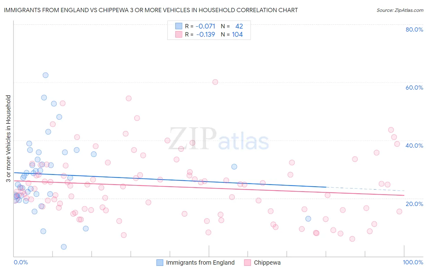 Immigrants from England vs Chippewa 3 or more Vehicles in Household
