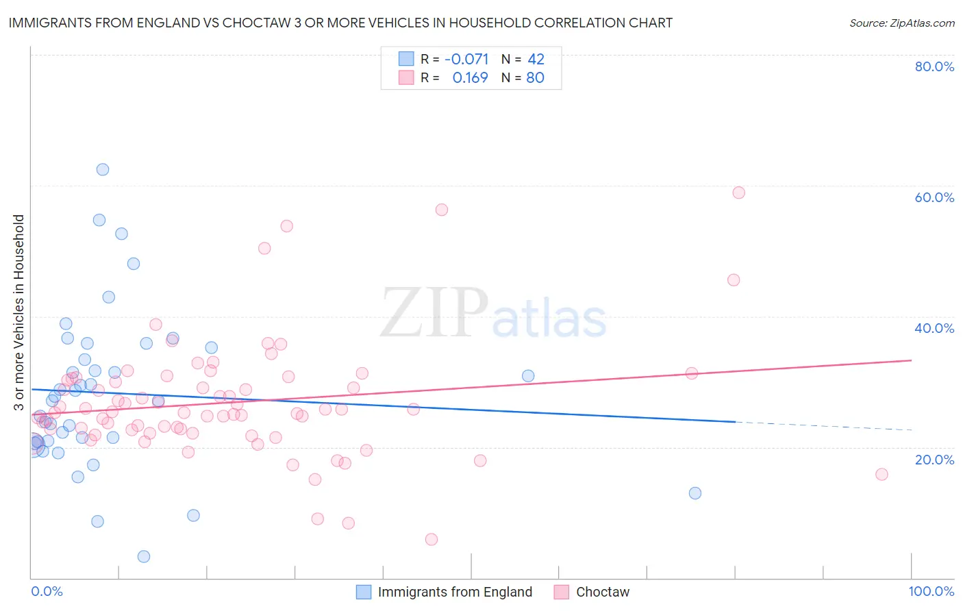 Immigrants from England vs Choctaw 3 or more Vehicles in Household