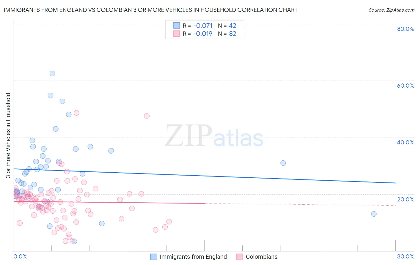 Immigrants from England vs Colombian 3 or more Vehicles in Household