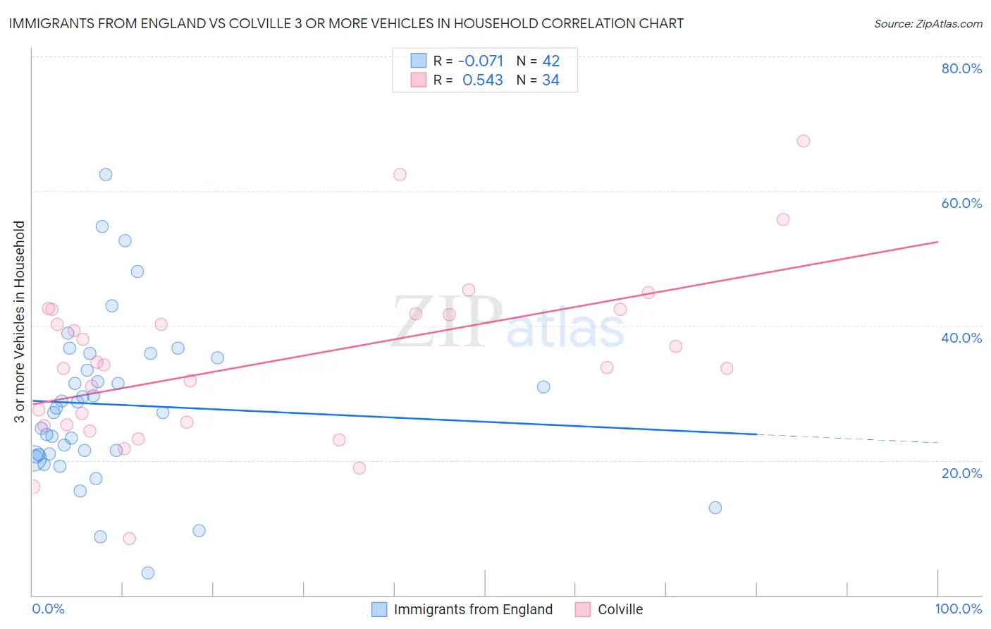 Immigrants from England vs Colville 3 or more Vehicles in Household