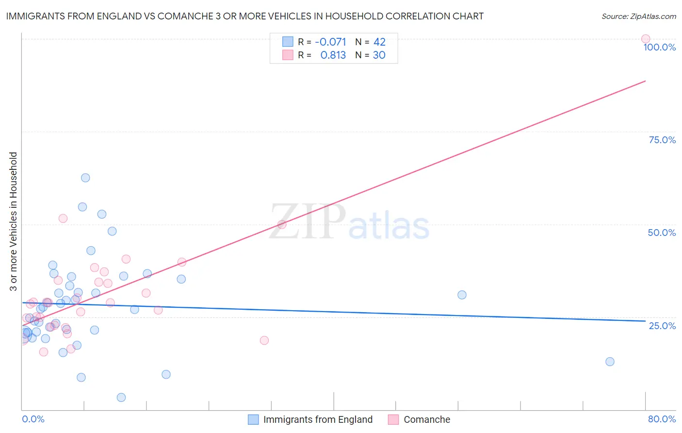 Immigrants from England vs Comanche 3 or more Vehicles in Household