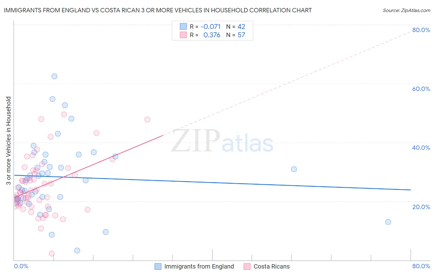 Immigrants from England vs Costa Rican 3 or more Vehicles in Household