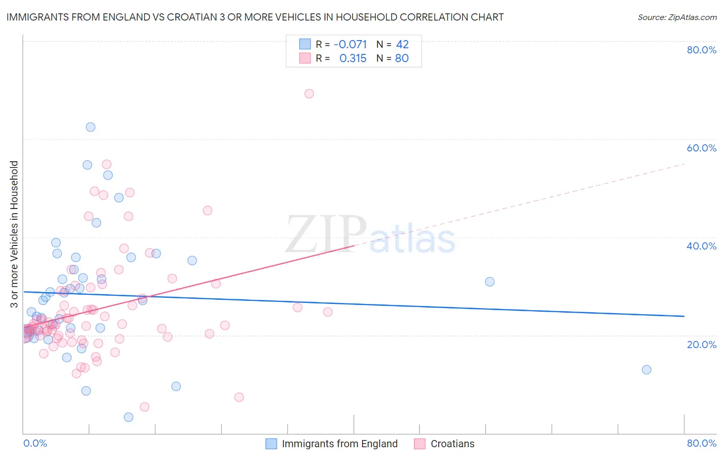 Immigrants from England vs Croatian 3 or more Vehicles in Household