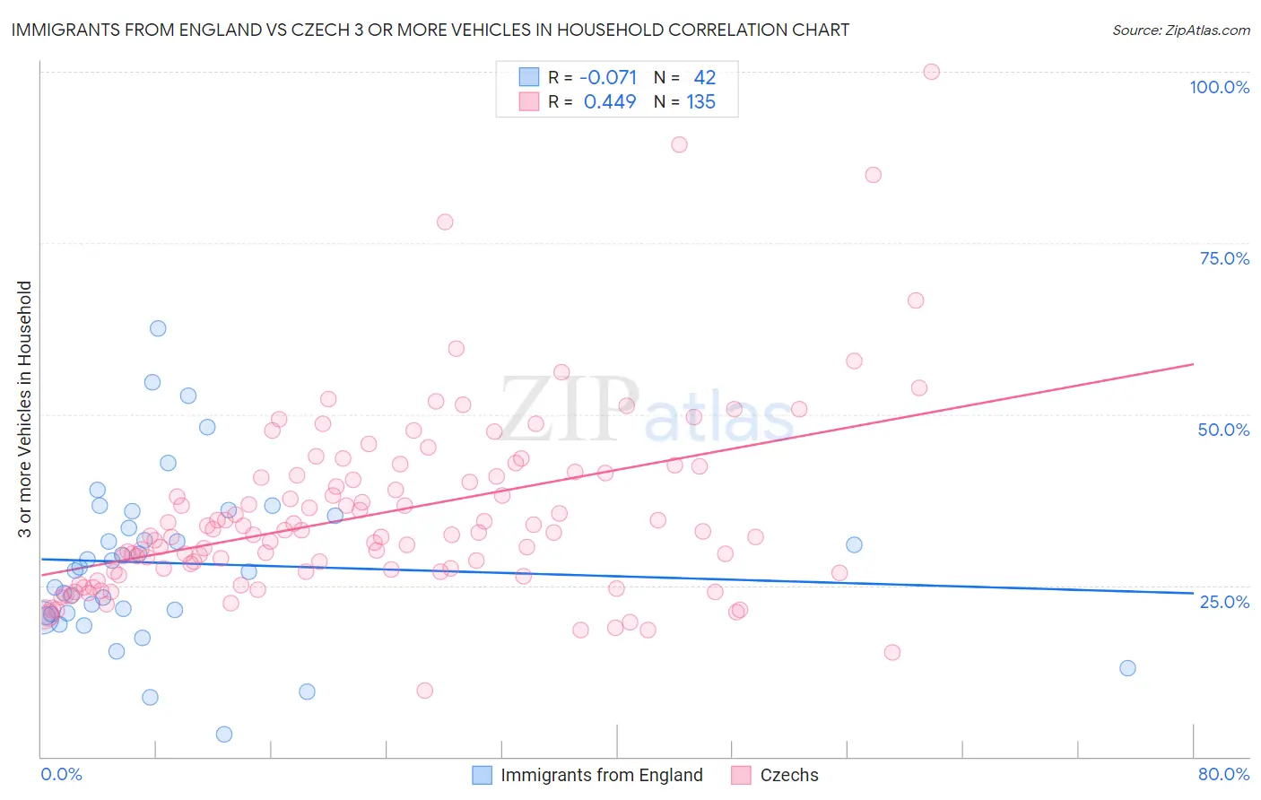 Immigrants from England vs Czech 3 or more Vehicles in Household