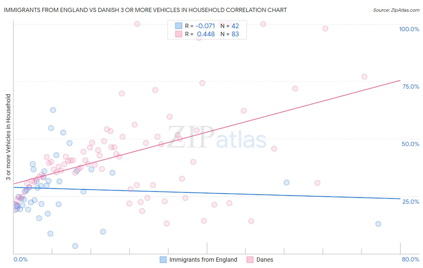 Immigrants from England vs Danish 3 or more Vehicles in Household