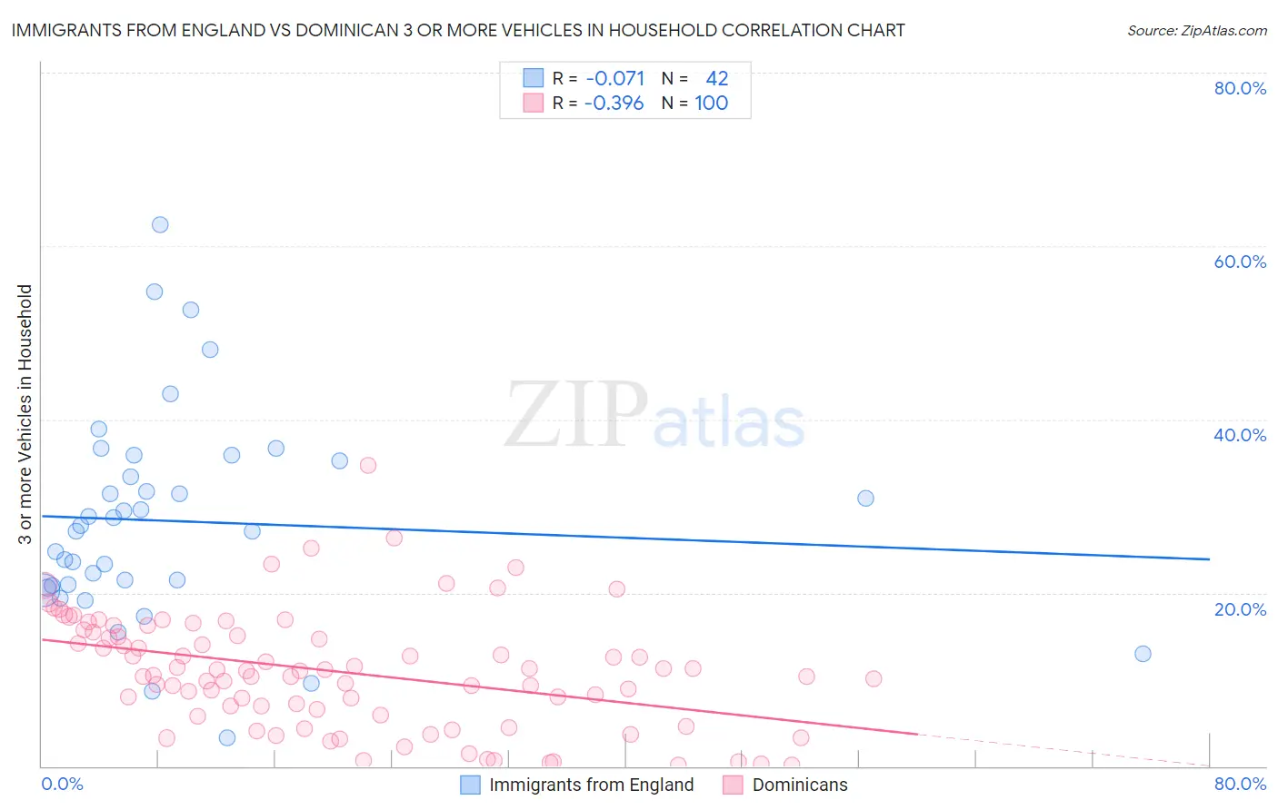 Immigrants from England vs Dominican 3 or more Vehicles in Household
