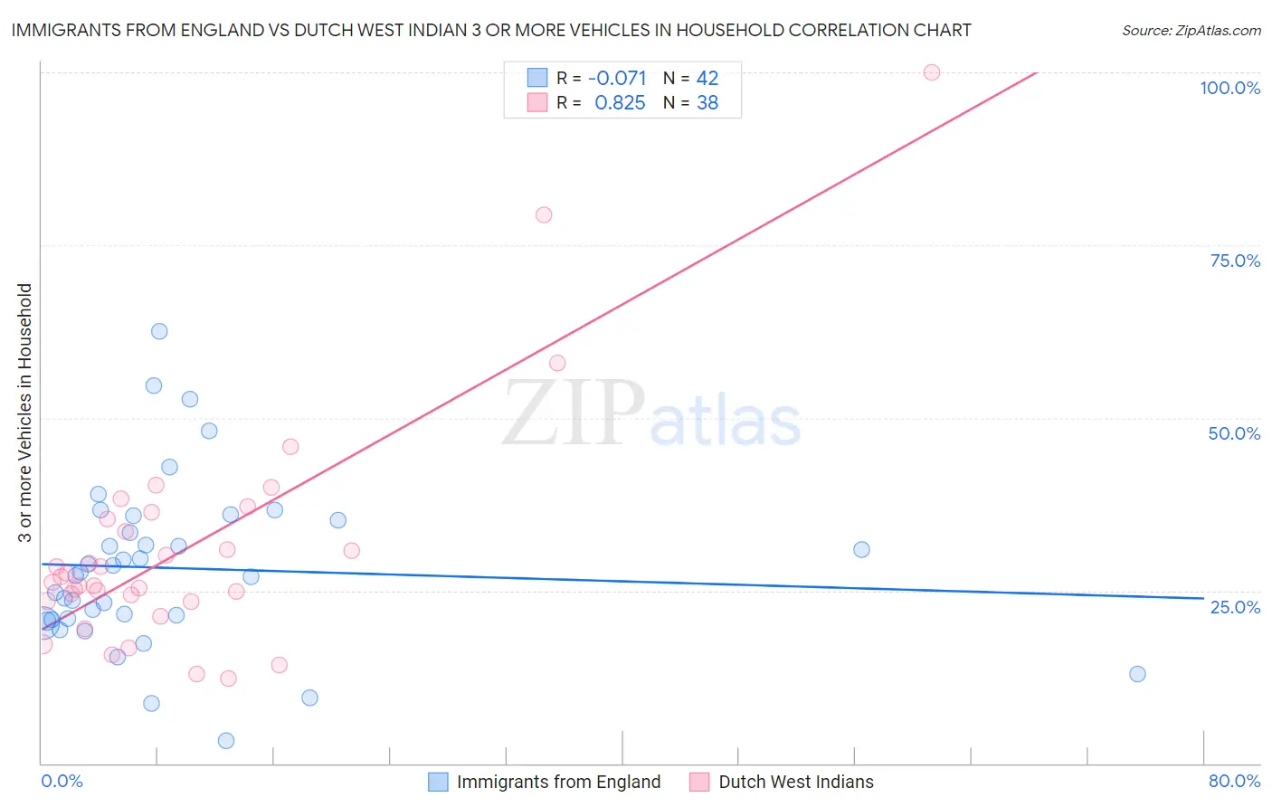 Immigrants from England vs Dutch West Indian 3 or more Vehicles in Household