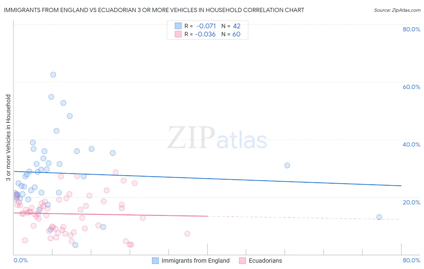 Immigrants from England vs Ecuadorian 3 or more Vehicles in Household