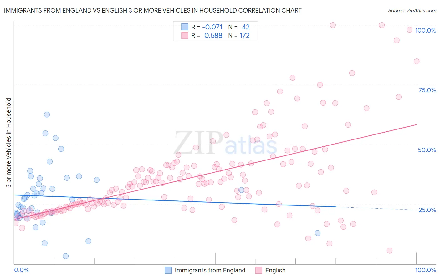 Immigrants from England vs English 3 or more Vehicles in Household