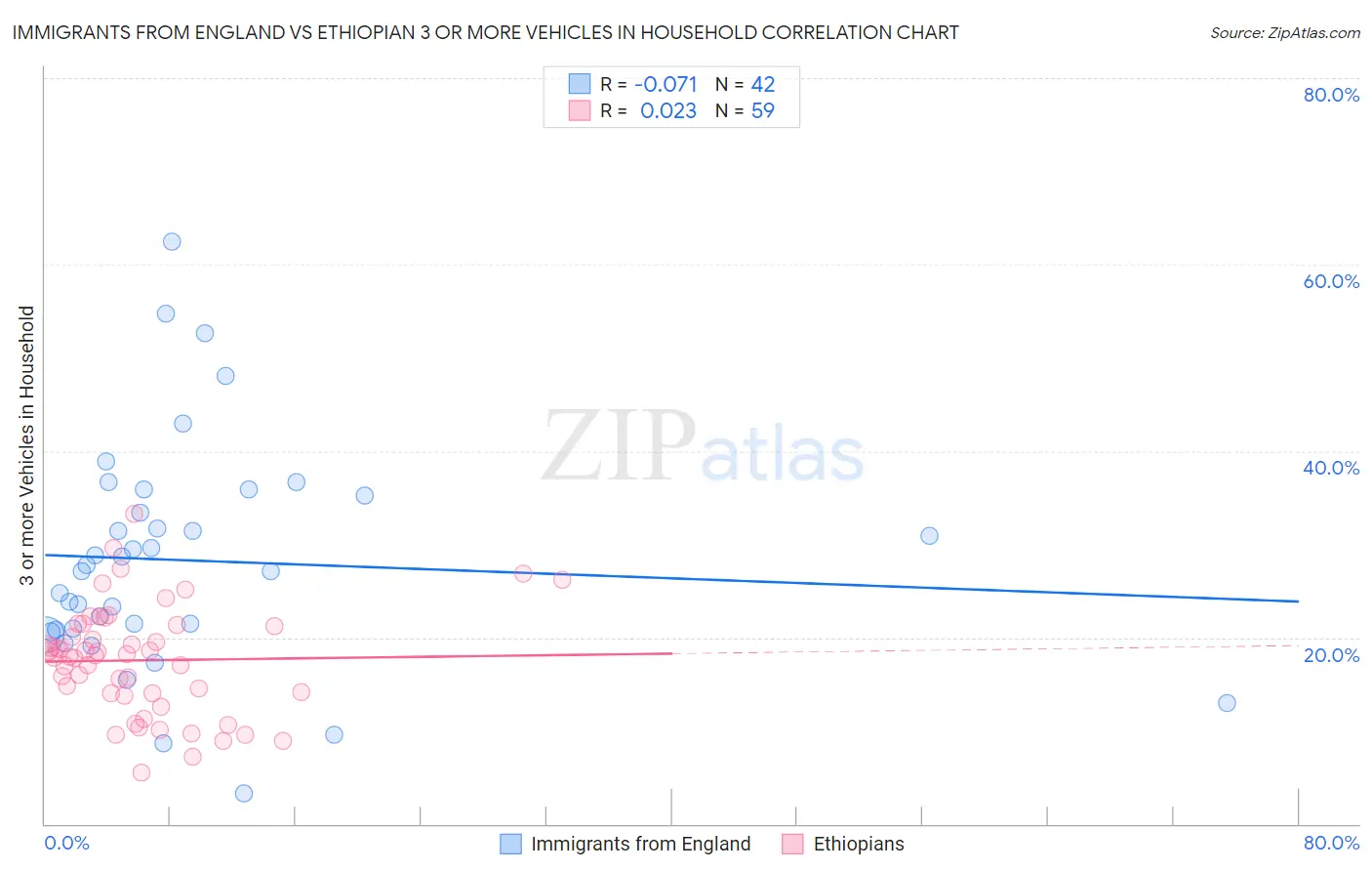 Immigrants from England vs Ethiopian 3 or more Vehicles in Household