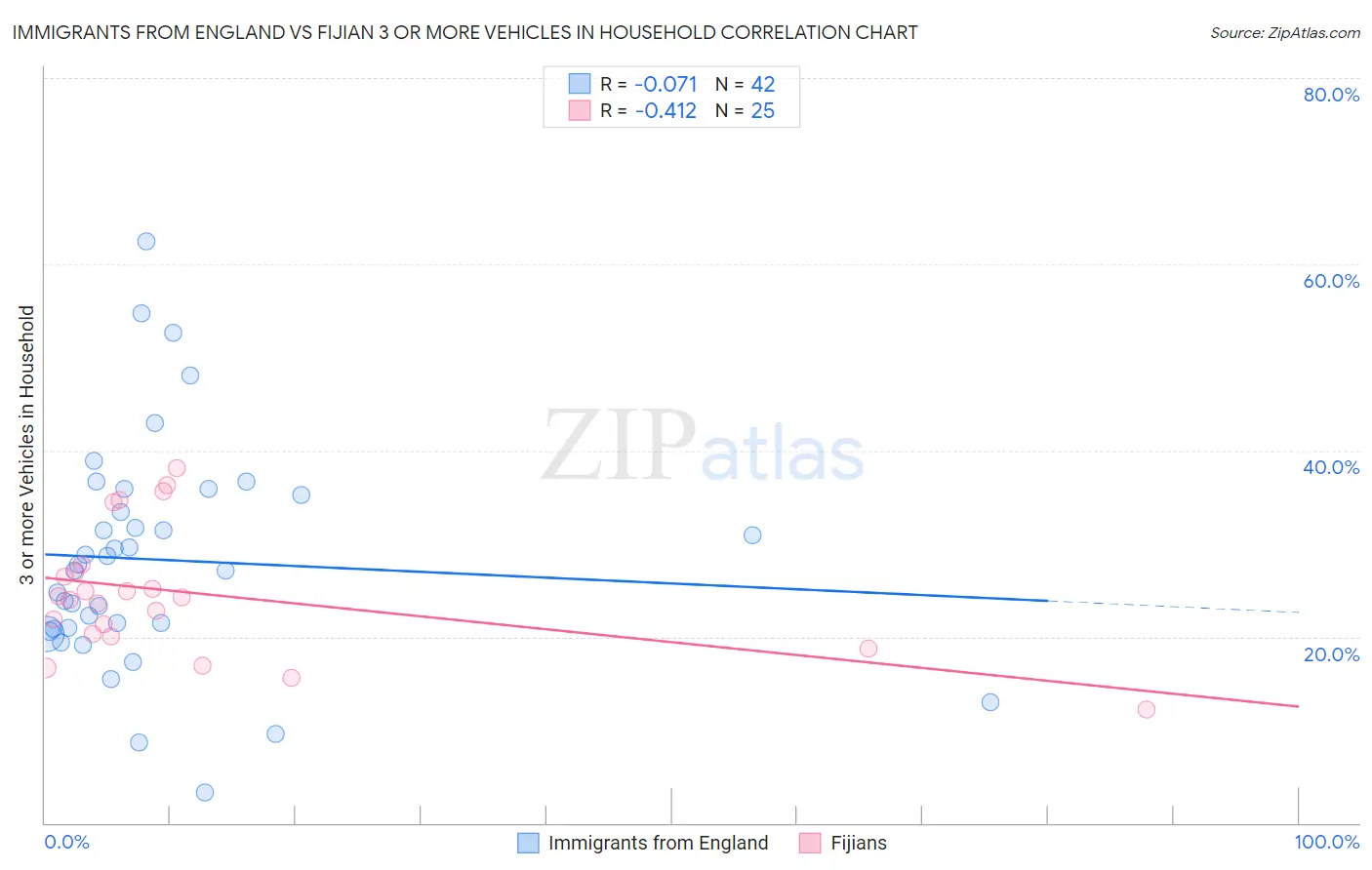 Immigrants from England vs Fijian 3 or more Vehicles in Household