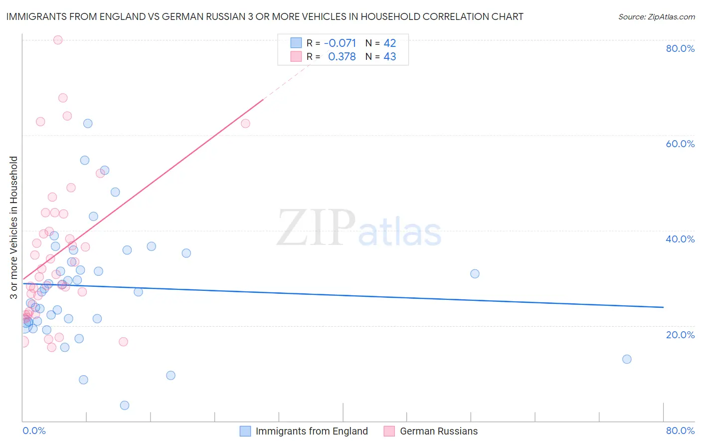 Immigrants from England vs German Russian 3 or more Vehicles in Household