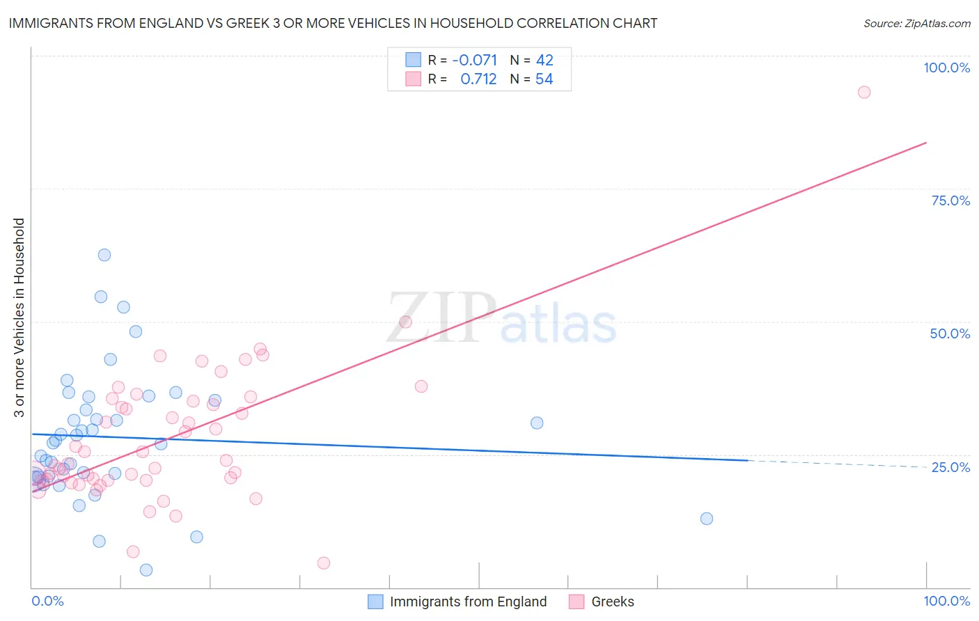 Immigrants from England vs Greek 3 or more Vehicles in Household
