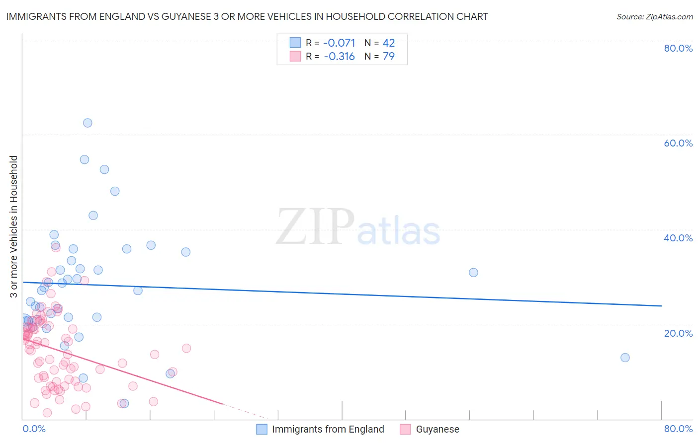 Immigrants from England vs Guyanese 3 or more Vehicles in Household