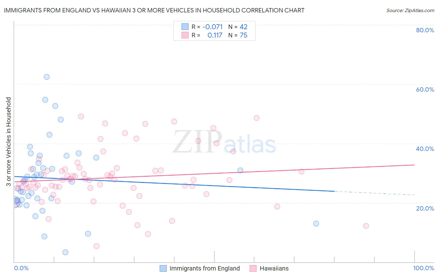 Immigrants from England vs Hawaiian 3 or more Vehicles in Household