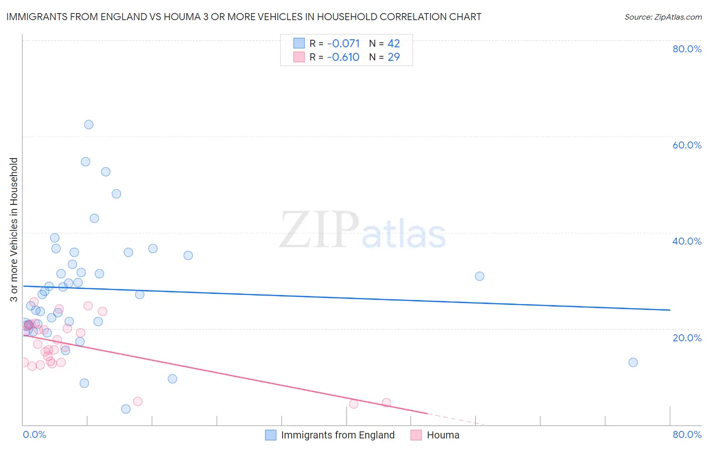 Immigrants from England vs Houma 3 or more Vehicles in Household