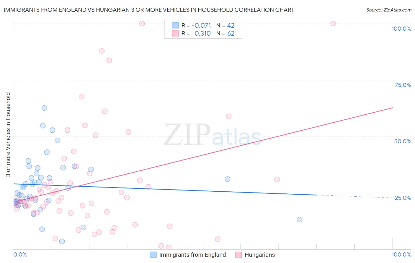 Immigrants from England vs Hungarian 3 or more Vehicles in Household