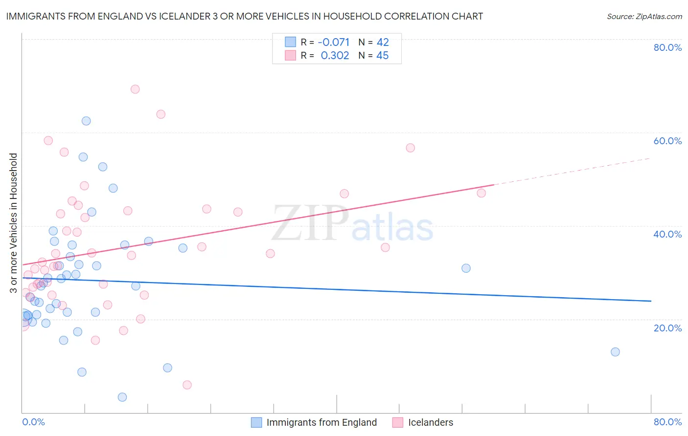 Immigrants from England vs Icelander 3 or more Vehicles in Household