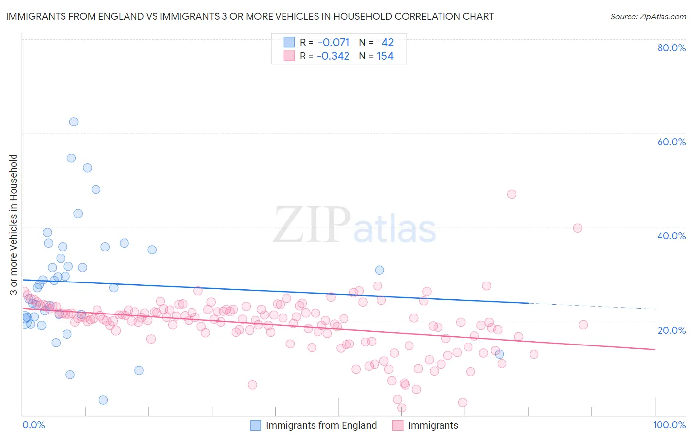 Immigrants from England vs Immigrants 3 or more Vehicles in Household