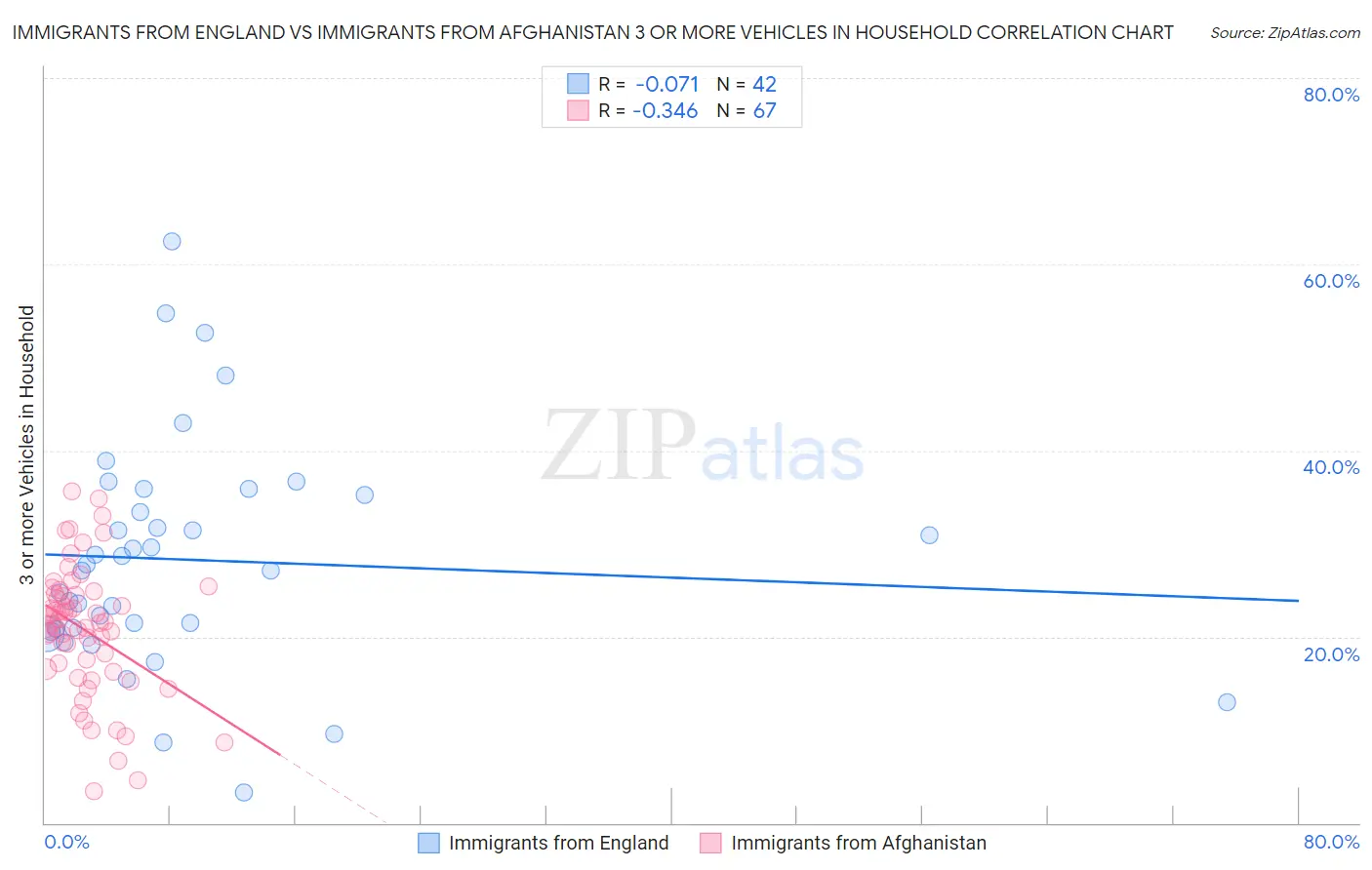 Immigrants from England vs Immigrants from Afghanistan 3 or more Vehicles in Household