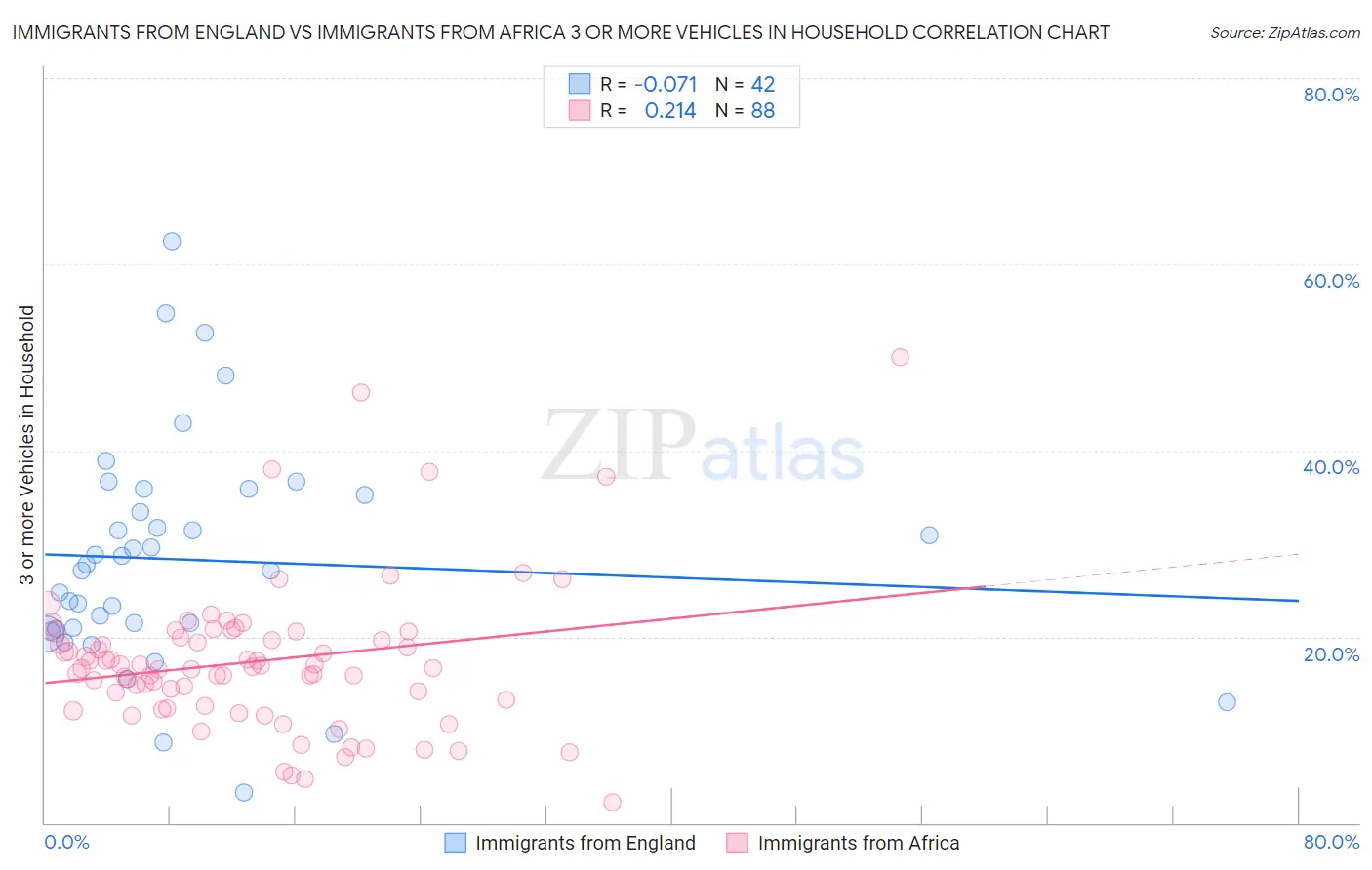 Immigrants from England vs Immigrants from Africa 3 or more Vehicles in Household