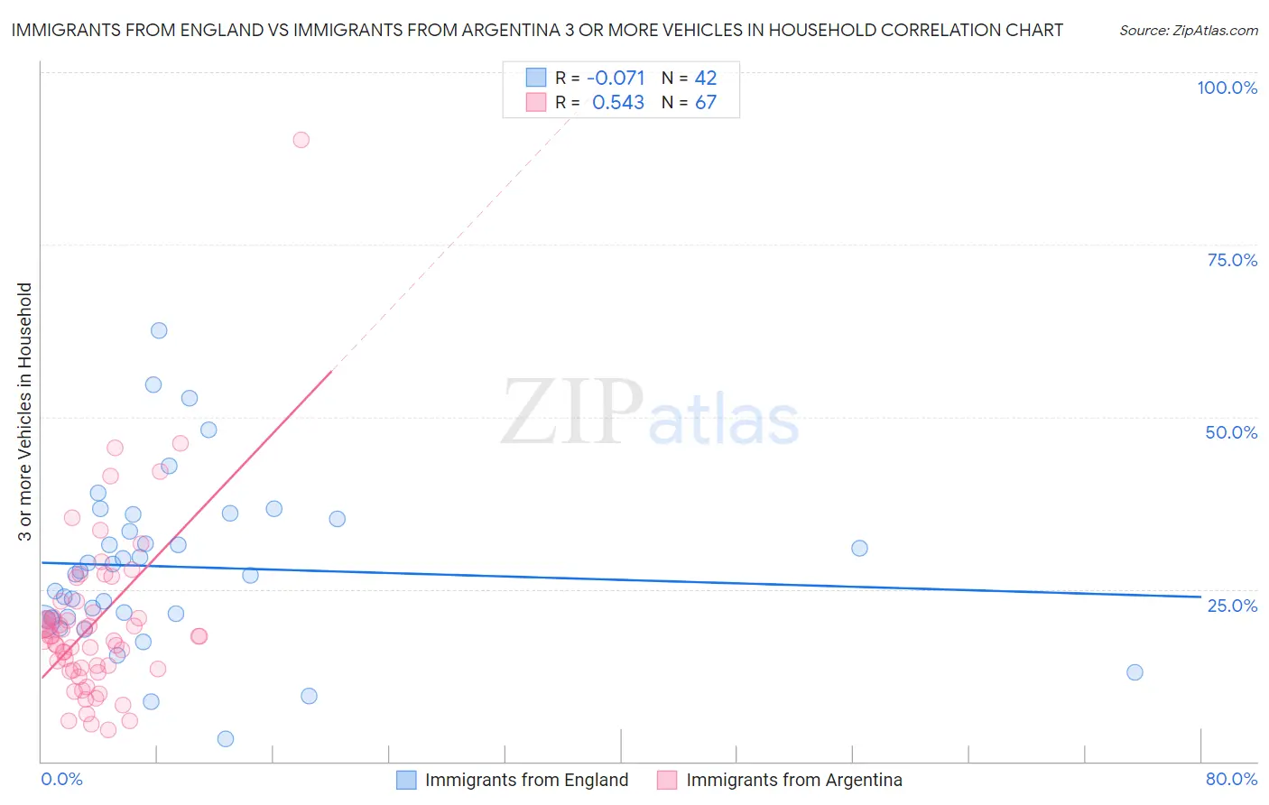 Immigrants from England vs Immigrants from Argentina 3 or more Vehicles in Household