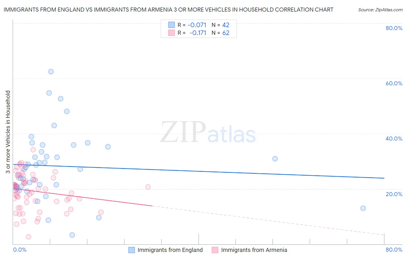 Immigrants from England vs Immigrants from Armenia 3 or more Vehicles in Household