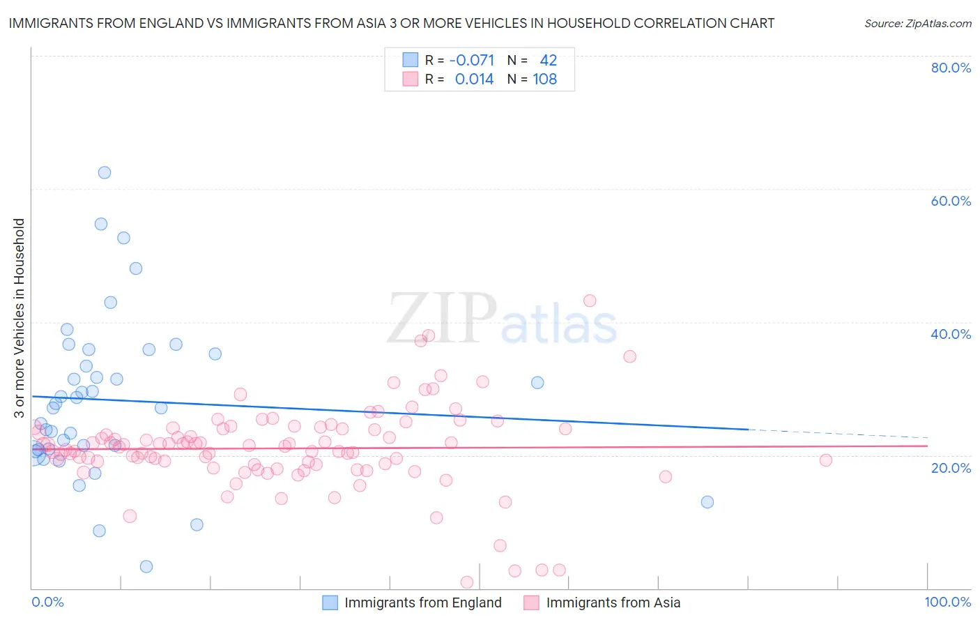 Immigrants from England vs Immigrants from Asia 3 or more Vehicles in Household