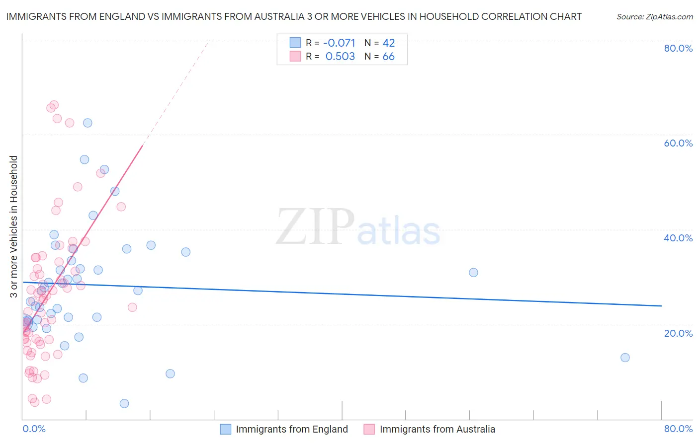 Immigrants from England vs Immigrants from Australia 3 or more Vehicles in Household