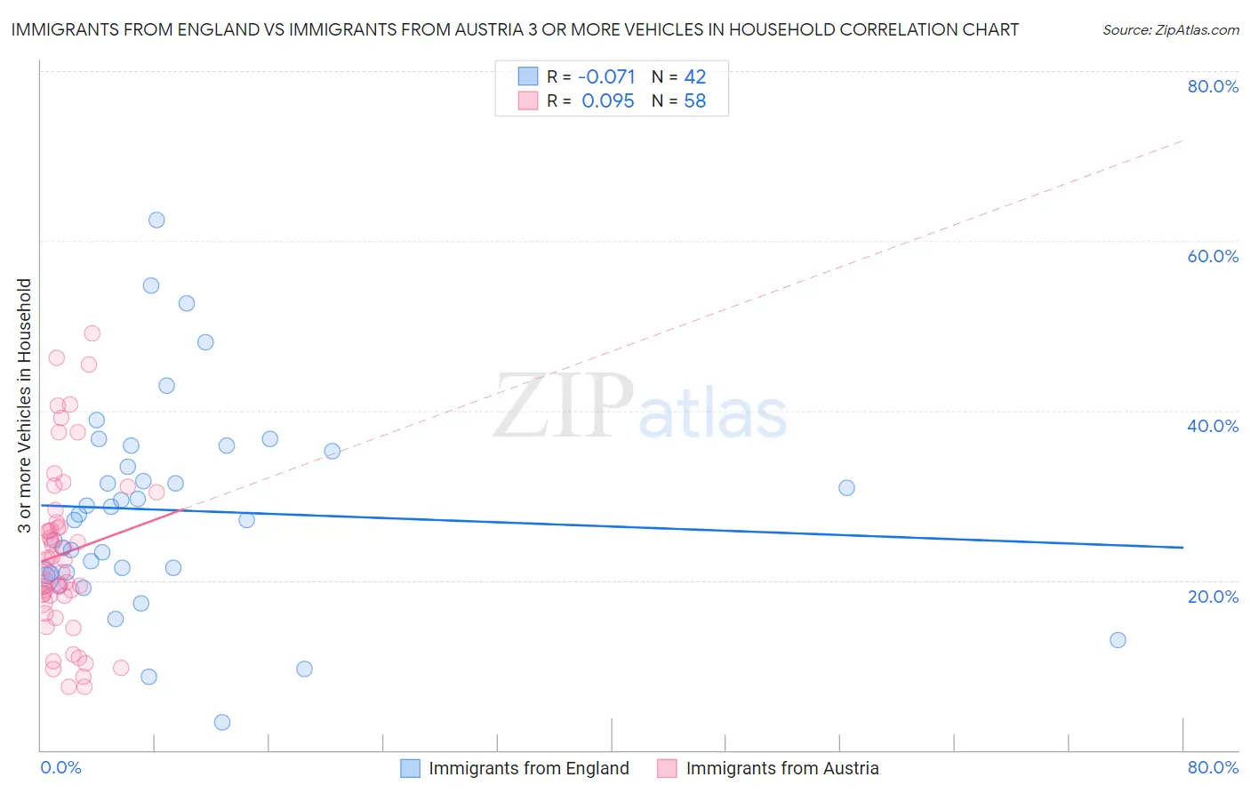 Immigrants from England vs Immigrants from Austria 3 or more Vehicles in Household
