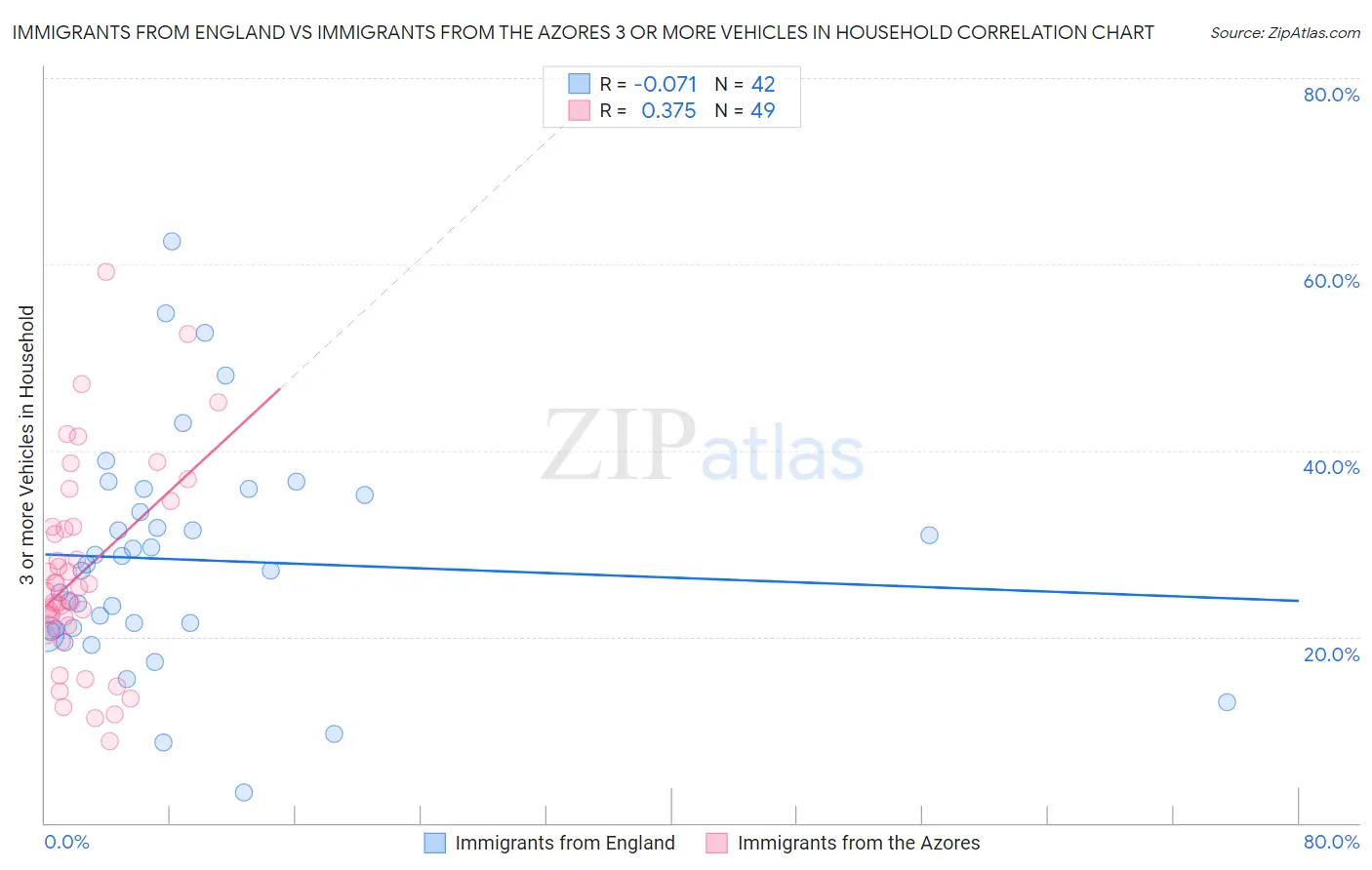 Immigrants from England vs Immigrants from the Azores 3 or more Vehicles in Household