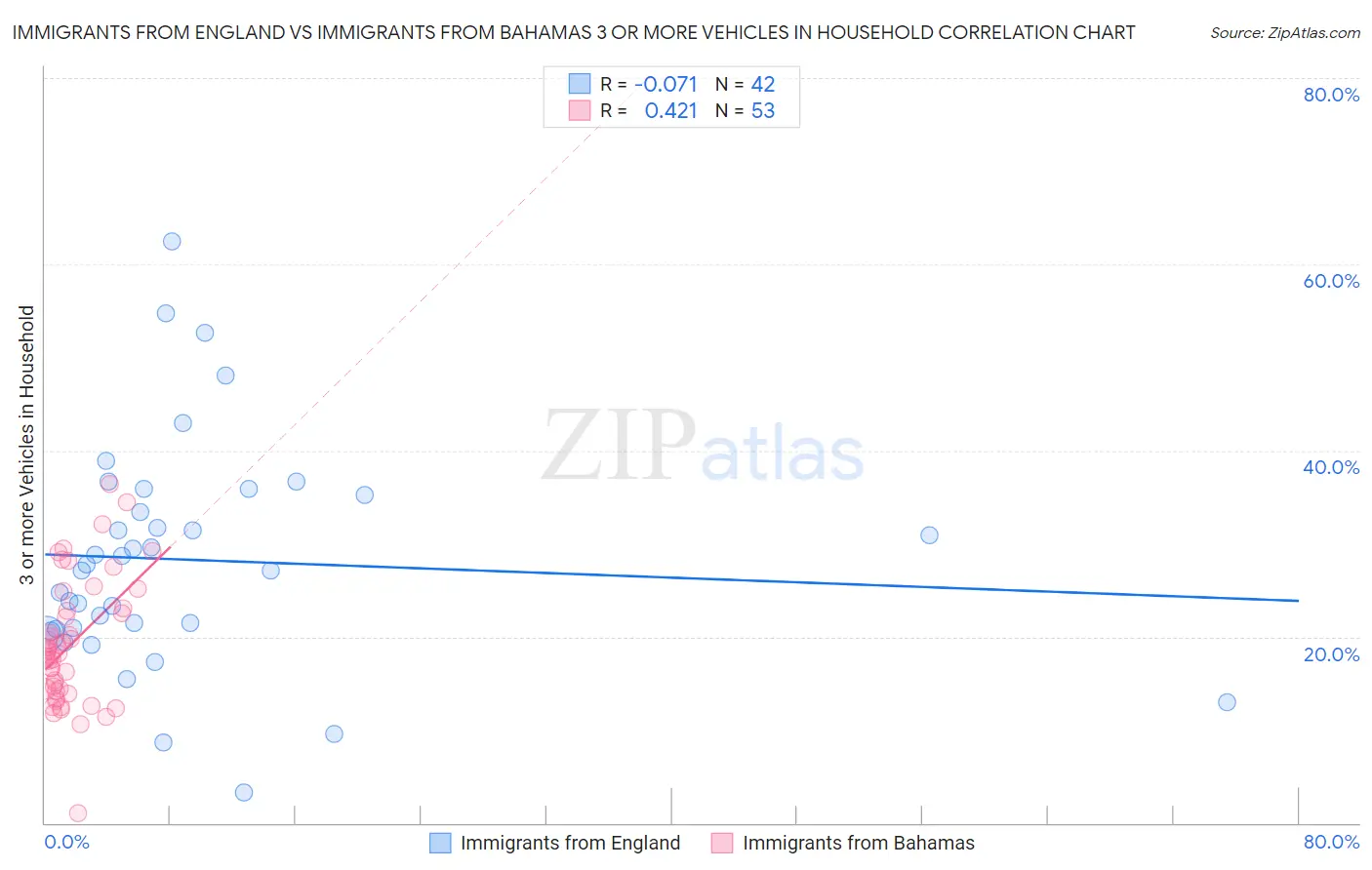 Immigrants from England vs Immigrants from Bahamas 3 or more Vehicles in Household