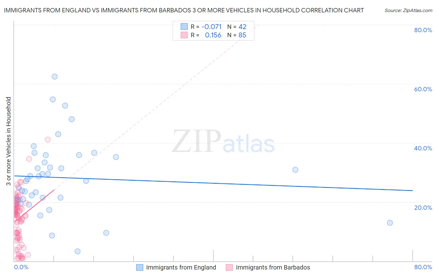 Immigrants from England vs Immigrants from Barbados 3 or more Vehicles in Household