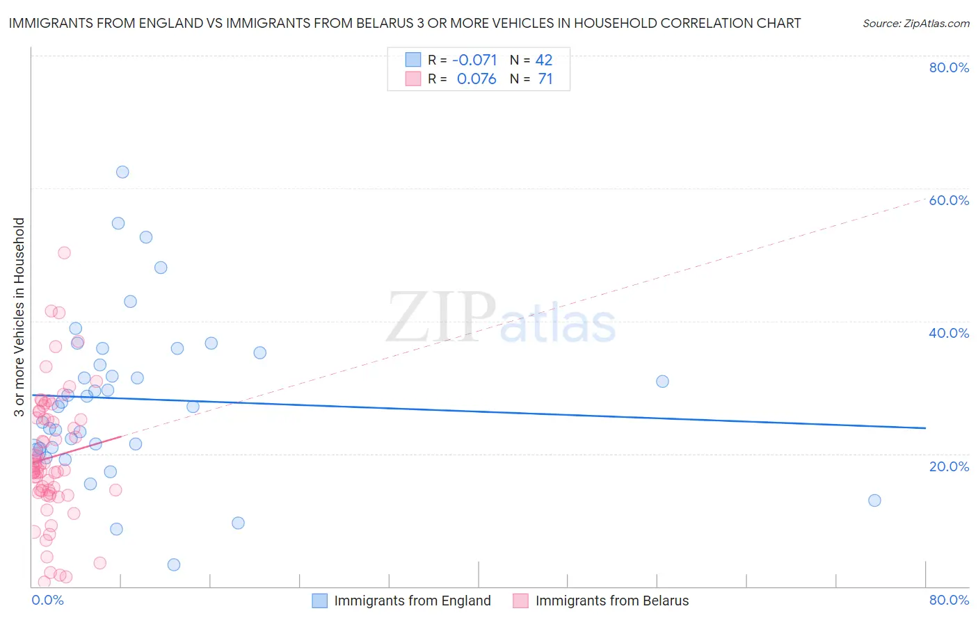 Immigrants from England vs Immigrants from Belarus 3 or more Vehicles in Household